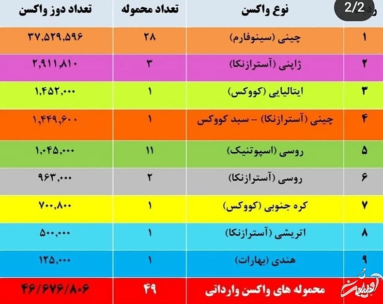 کشورها چه میزان واکسن به ایران صادر کردند؟